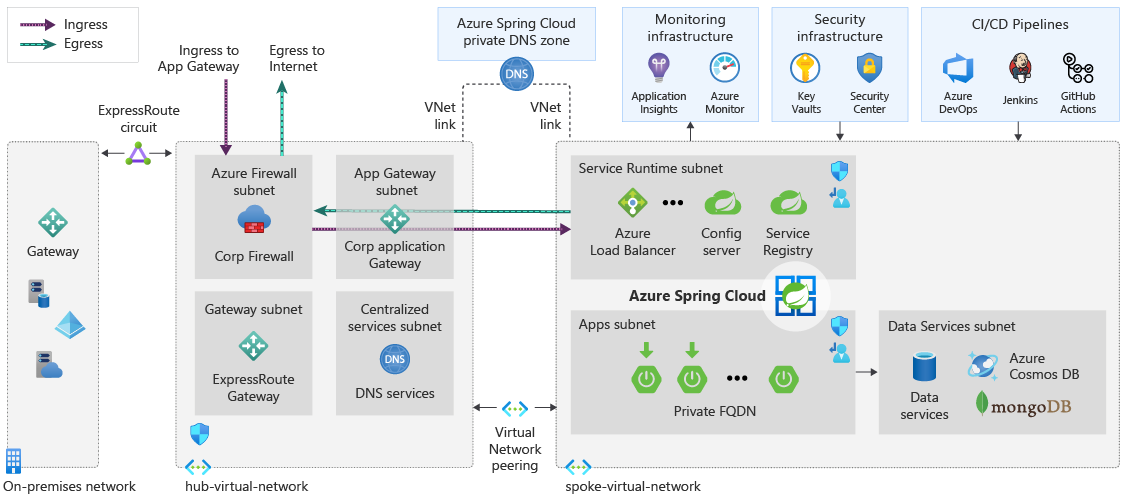 Deploy Spring Boot applications by leveraging enterprise best practices