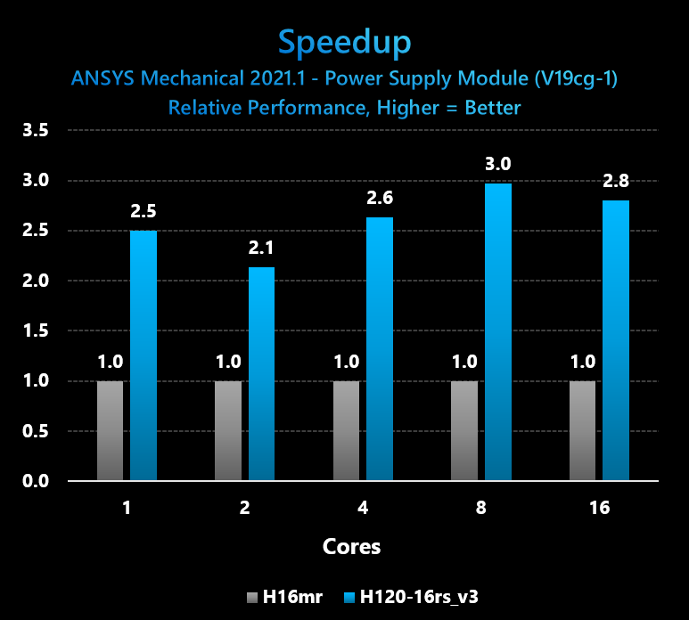 Benchmarks Show Cloud Users Can Get 3x Boost for Graphics Workloads
