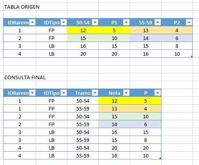 Tablas