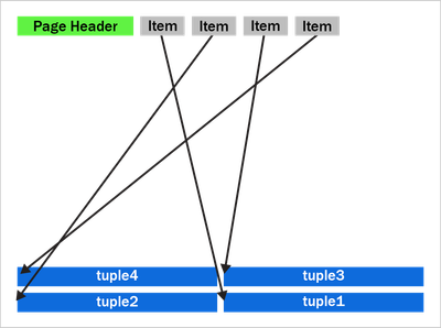 Figure 3: A newly compactified heap page after the performance improvement in PostgreSQL 14.