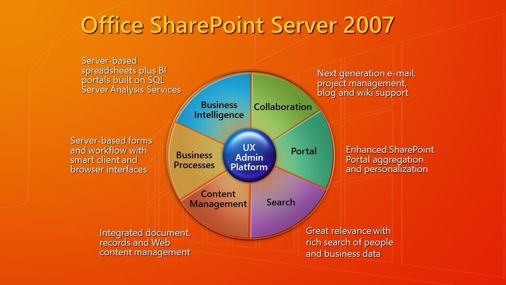 Original SharePoint Server 2007 value "pie" PowerPoint slide.