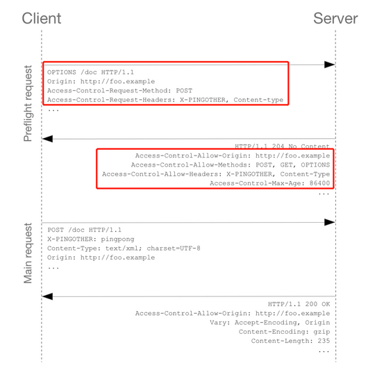 How to troubleshoot CORS error in Azure API Management service - Microsoft  Community Hub