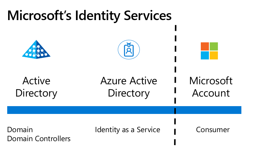 What is the difference between a Microsoft account and a user account?