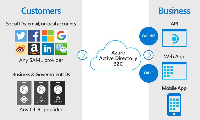 thumbnail image 7 captioned Azure Active Directory B2C allows consumer and OIDC identities to be authentication sources for Azure.