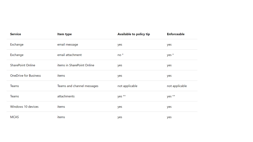 Figure_4 Supported services, items, policy tips and enforceability.png