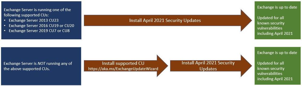 Neue Sicherheitsupdates für Exchange Server (April 2021)