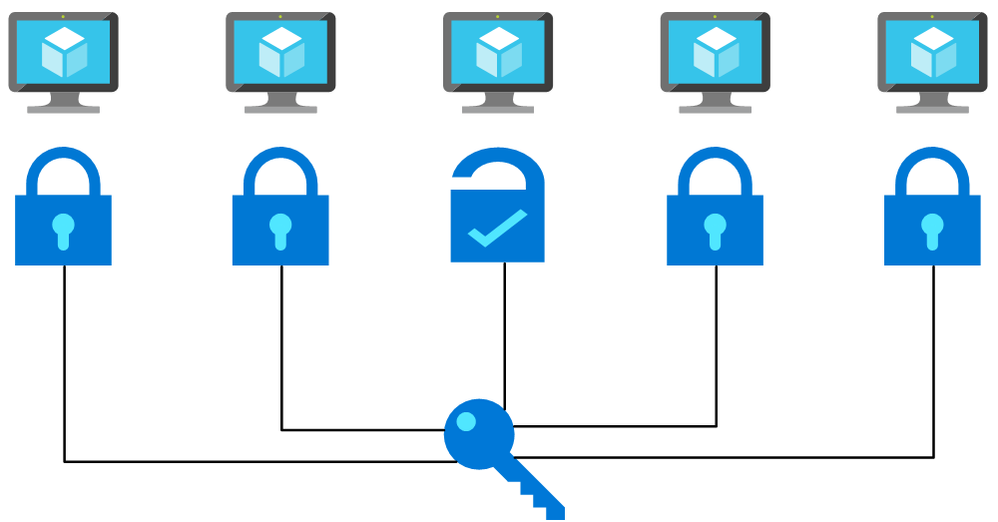 Flow chart picturing a password being used on multiple machines and working with one. This is a simplified depiction of a password spray attack.