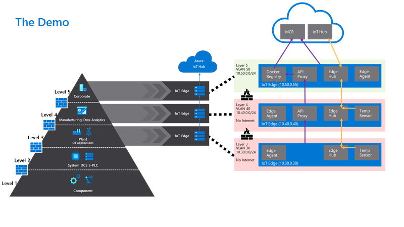 How to apply a hierarchy of edge devices at scale to ISA-95 IIoT  environments - Microsoft Community Hub