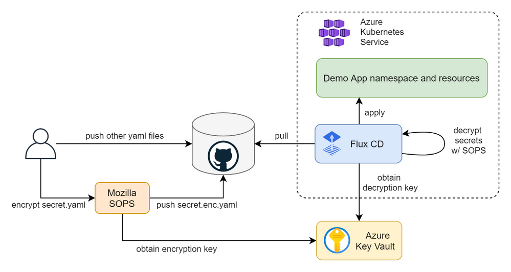 GitOps and secret management with AKS, Flux CD, SOPS, and Azure Key Vault