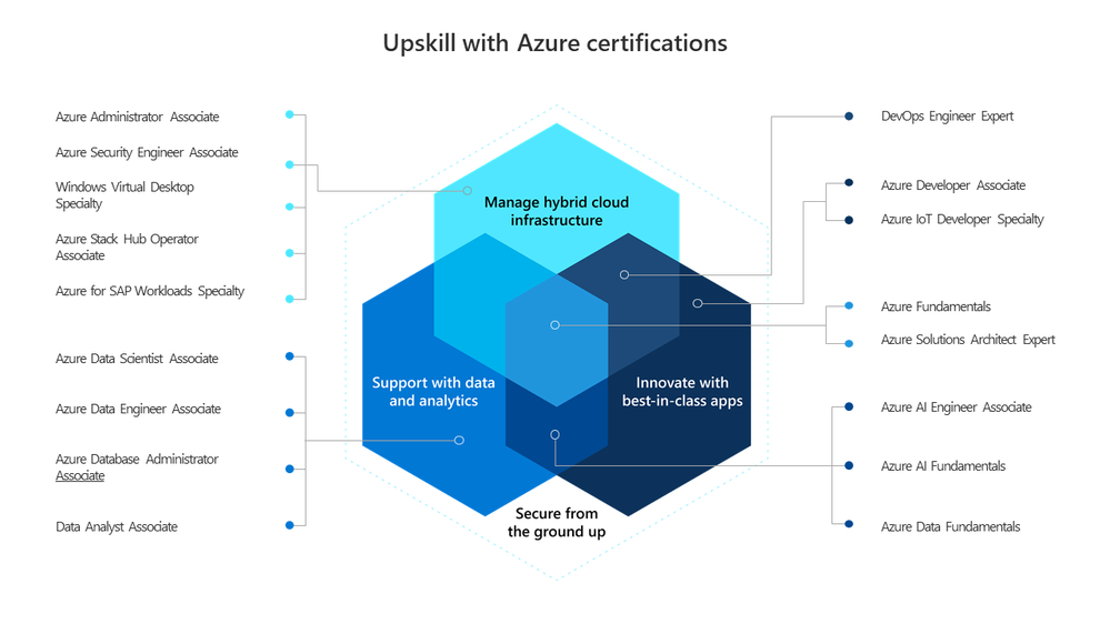 Upskill with Azure certifications.png
