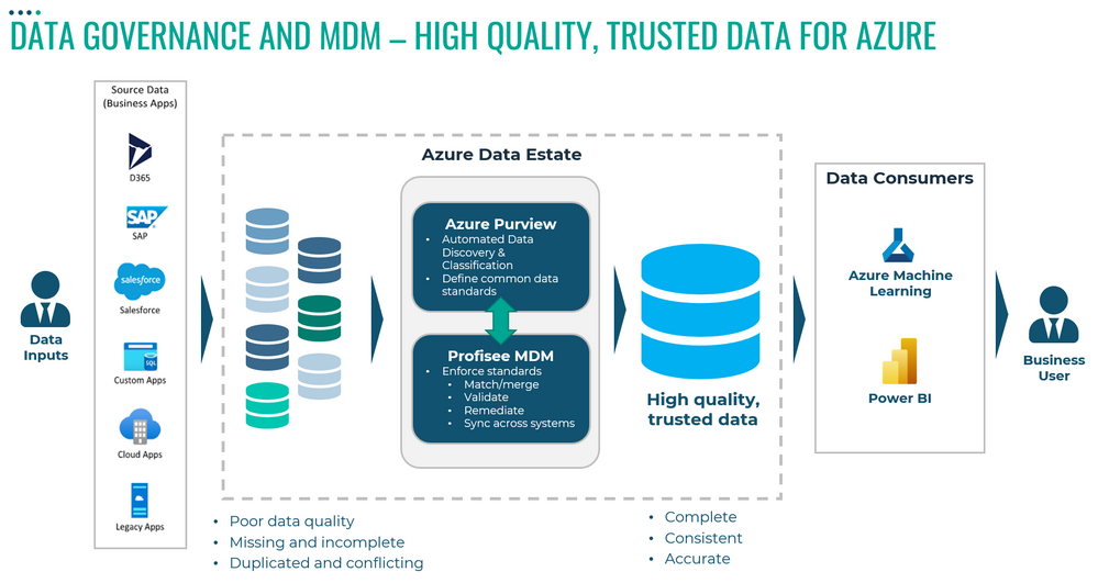 Azure Purview – Profisee Integration for Master Data Management (MDM) -  Microsoft Community Hub