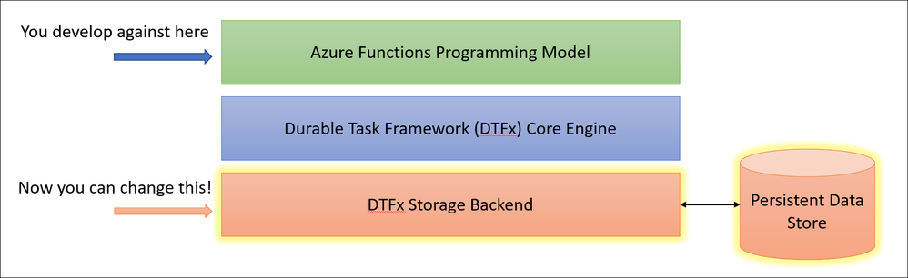 durable-functions-layers.PNG