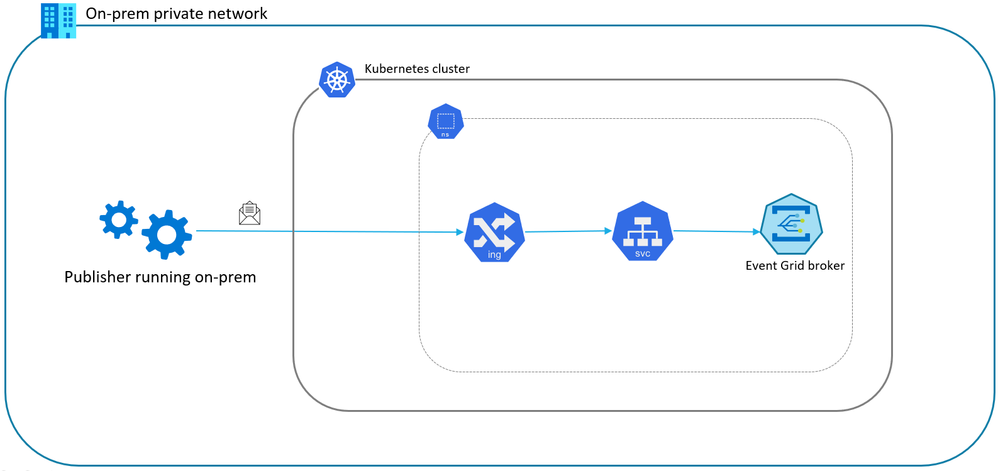 Private IP-service integration-II.png