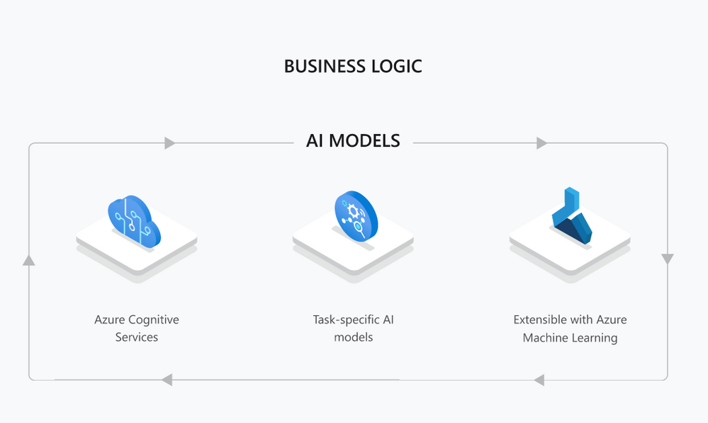 Azure Applied AI Models