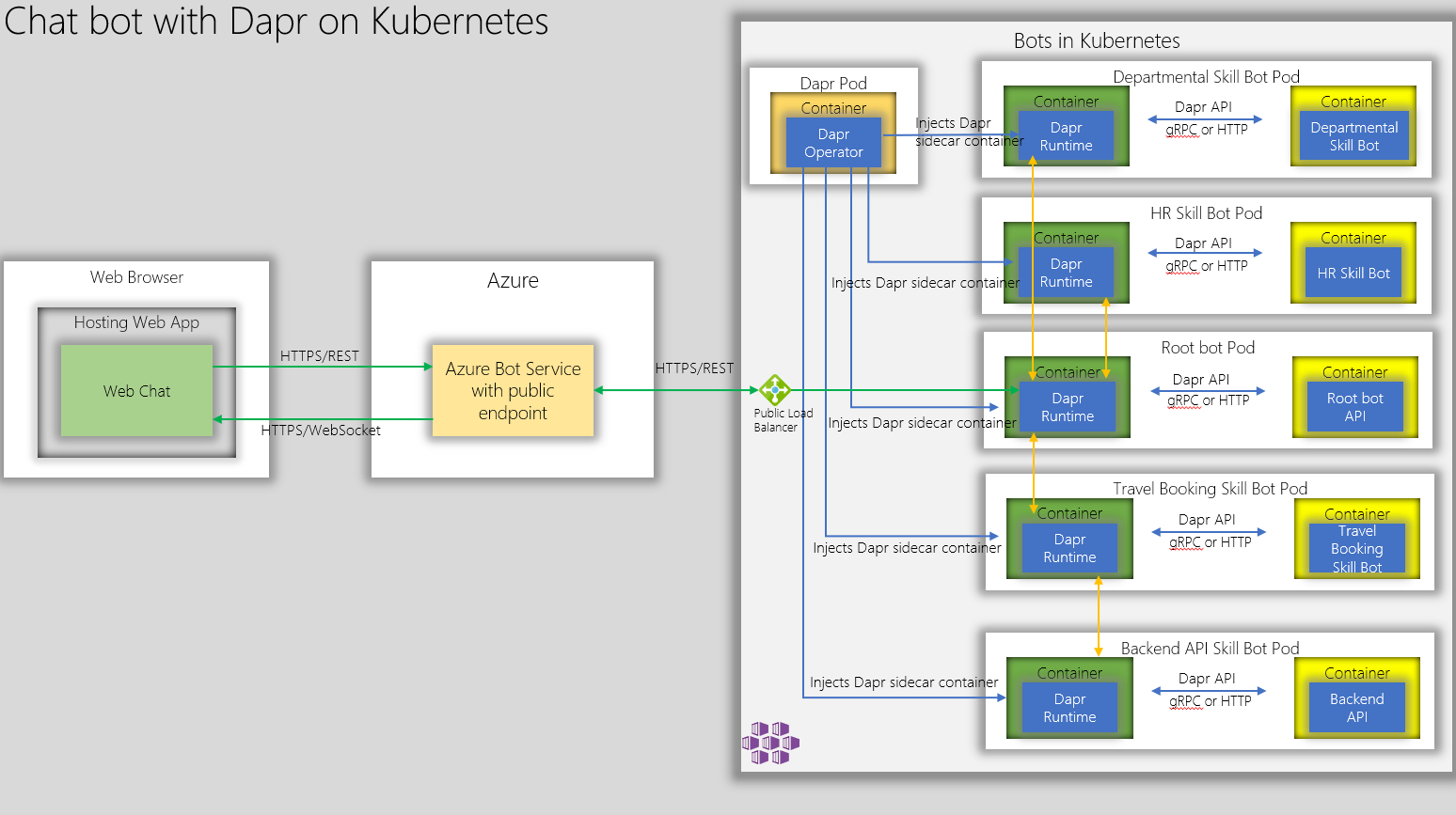 Simplifying chatbot deployment with Dapr on Kubernetes - Microsoft  Community Hub