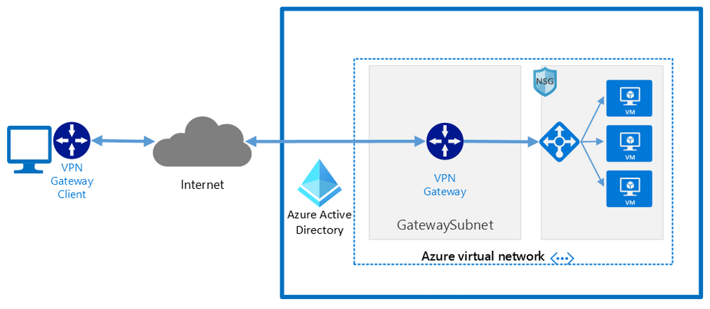 thumbnail image 1 captioned Network architecture showing a point to site VPN from macOS to Microsoft Azure