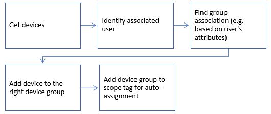 Figure 2 - Flowchart showing devices being added to specific device groups.
