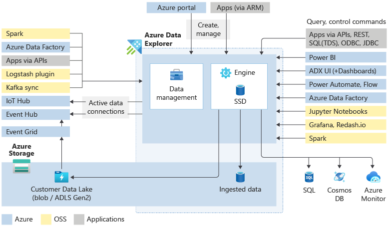 MS Learn: Introduction to Azure Data Explorer - Microsoft Community Hub