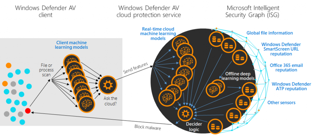 Emotet-fig4-Windows-Defender-AV-cloud-protections-service-2-1024x453.png