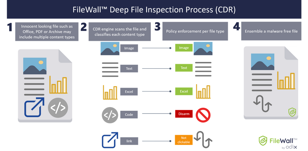 FileWall CDR Process.png