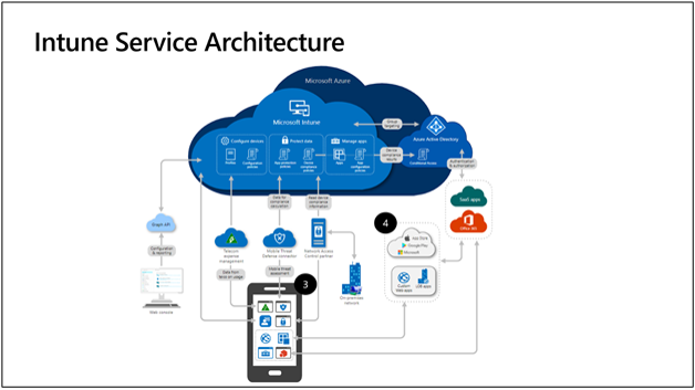 Intune Service Architecture.