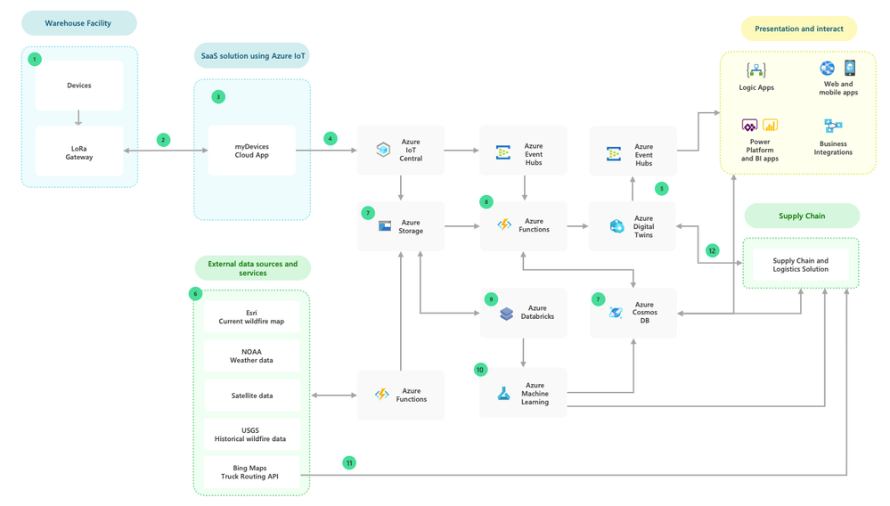 environment-monitor-supply-chain.png