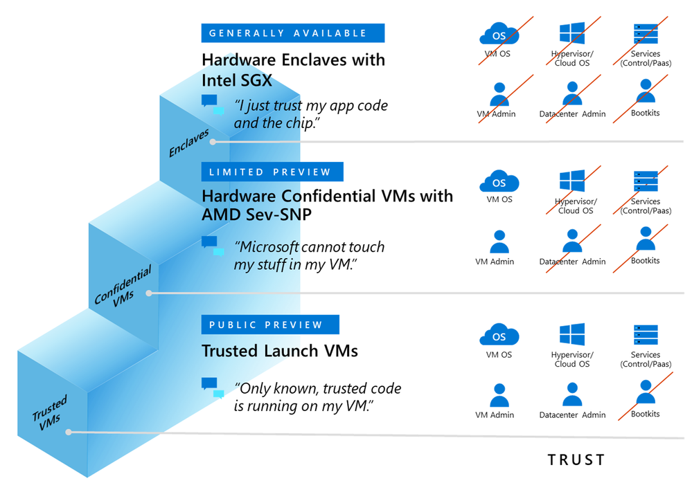 thumbnail image 6 of blog post titled Navigating confidential computing across Azure 