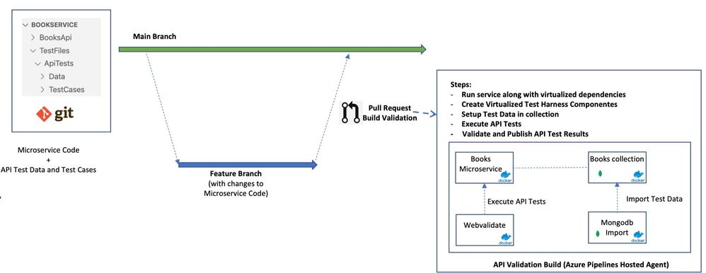 API-build-validationv0.3.jpg