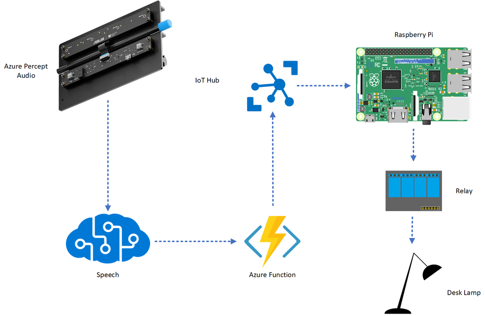 Azure Percept Audio - Home Automation with Azure Functions, Azure IoT Hub  and Raspberry Pi - Microsoft Community Hub