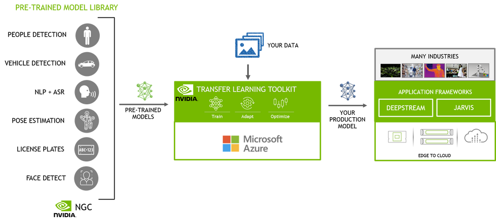 Tập huấn thông minh với các mô hình được huấn luyện trước và chuyển giao TAO của NVIDIA: Bạn muốn trở thành một nhà phát triển trí tuệ nhân tạo? Hãy tham khảo hình ảnh về tập huấn thông minh với các mô hình được huấn luyện trước và chuyển giao TAO của NVIDIA. Với nền tảng này, bạn sẽ được hướng dẫn cách xây dựng và triển khai các mô hình trí tuệ nhân tạo phù hợp với nhu cầu của mình.