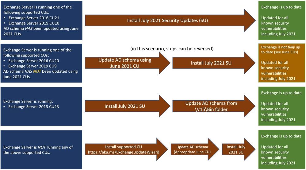 Released: July 2021 Exchange Server Security Updates - Microsoft Community  Hub