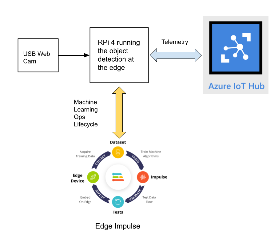 A Future With Safer Roads_ Automatic Wheel Lug Nut Detection using Machine Learning at the Edge.png