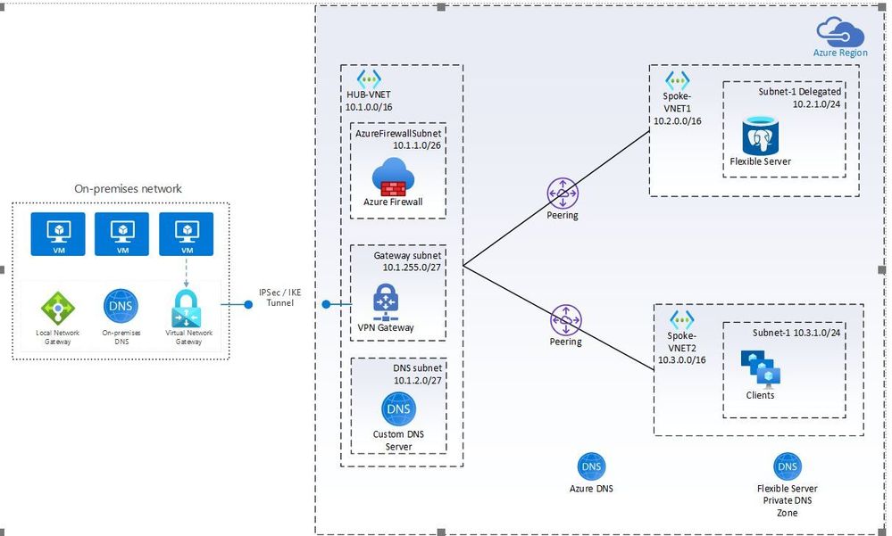 HubAndSpokeVNETDiagram.JPG