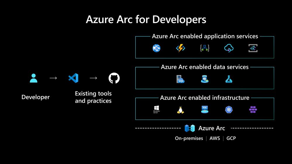 Azure Arc for Developers
