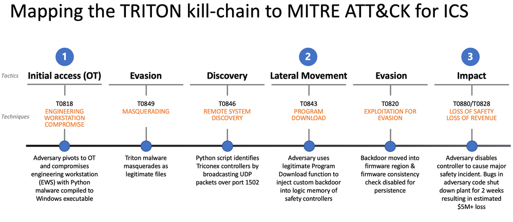 TRITON kill chain with Tactics and Techniques v3.png