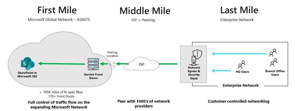 To help us optimize network connectivity, we look across the whole of the world’s networking infrastructure and begin to assess it across three connection milestones: First Mile (Microsoft network), Middle Mile (ISPs), and Last Mile (customer networks).