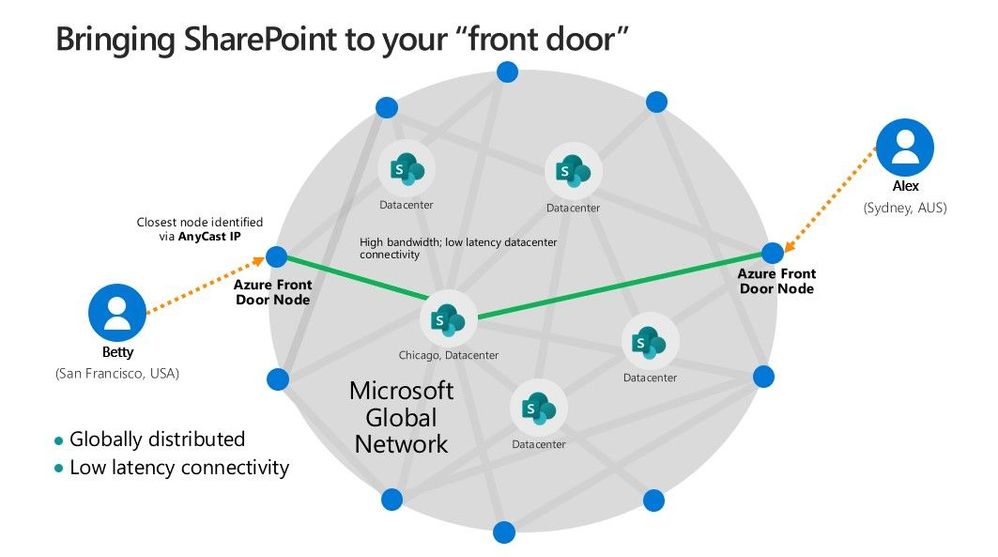 Globally distributed edge nodes provide low latency connectivity to the Microsoft Network.