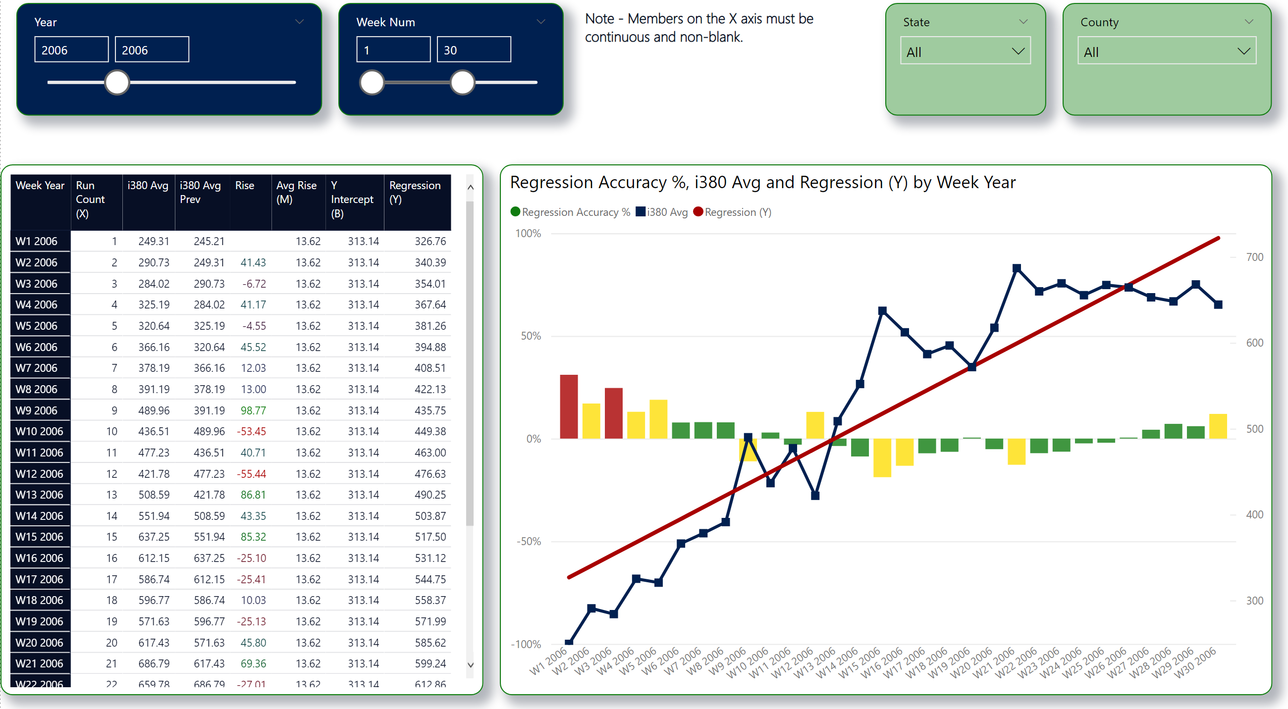 Use Custom Dax To Create A Linear Regression Trendline With A Dynamic Date Hierarchy In Power Bi 9720