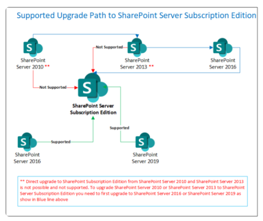 A new day for SharePoint Server - SharePoint Server Subscription Edition  preview