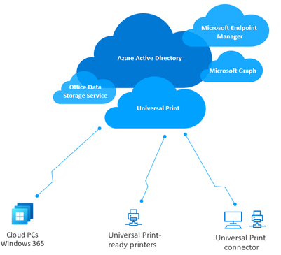 Get started with Universal Print and Windows 365 Cloud PC - Microsoft Tech  Community