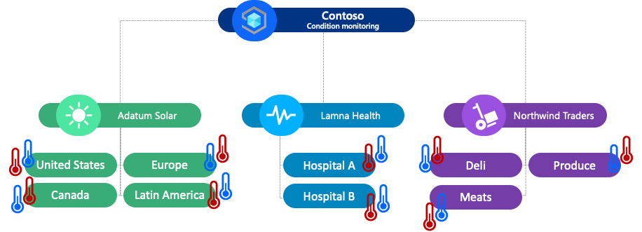 Depiction of an IoT project’s organization structure with three customers and a few sub-customers/departments