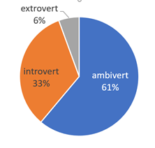 Pi graph showing the percentage of students who are extrovert, introvert, or ambivert.