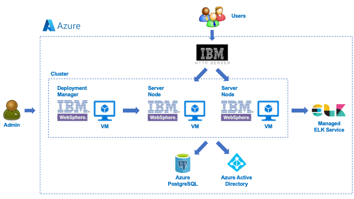 websphere_architecture_vms.png