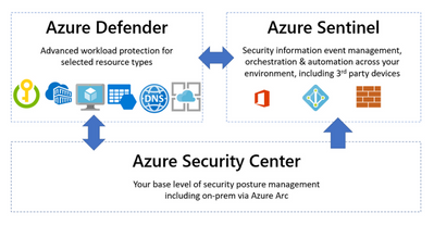 Meeting the Cybersecurity Executive Order requirements with Azure Security
