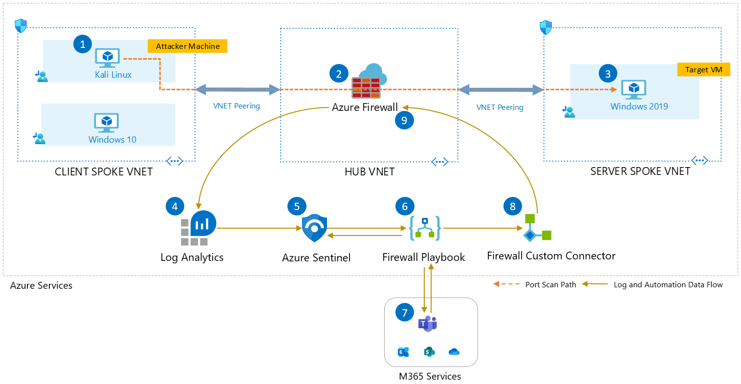 New Hunting Queries and Response Automation in Azure Firewall Solution for Azure Sentinel