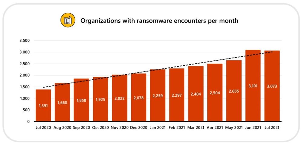 Volume of organizations affected by ransomware.