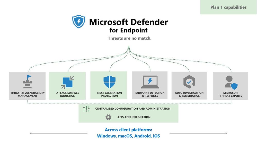 Microsoft Defender for Endpoint P1 offers attack surface reduction, next generation protection, APIs and integration, and a unfied security experience for client endpoints including Windows, macOS, Android, and iOS.