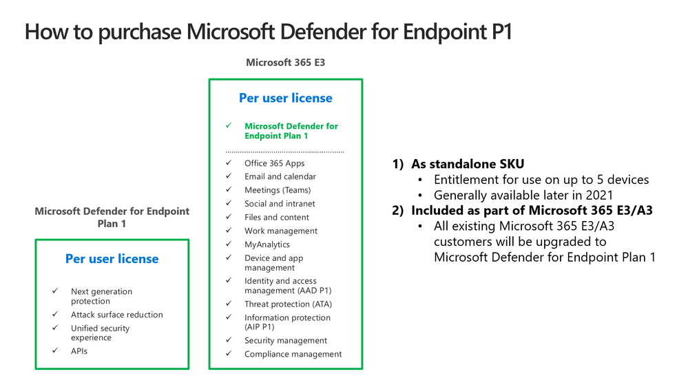 Microsoft Defender for Endpoint P1 capabilities are offered as a standalone license or as part of Microsoft 365 E3.