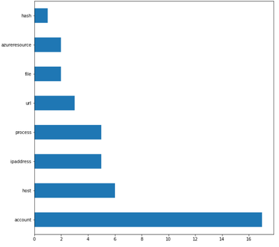 Distribution of entities in dataset