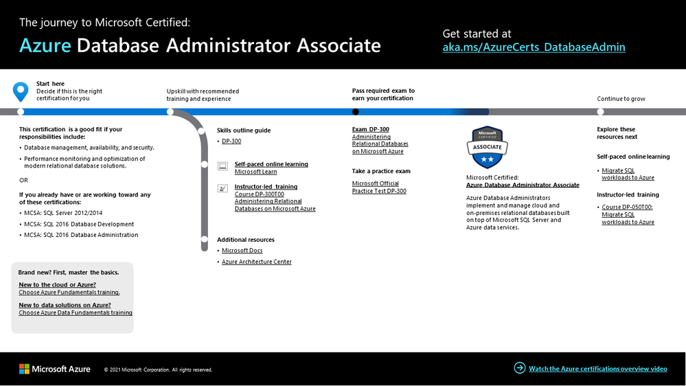 Azure Database Administrator certification journey.png